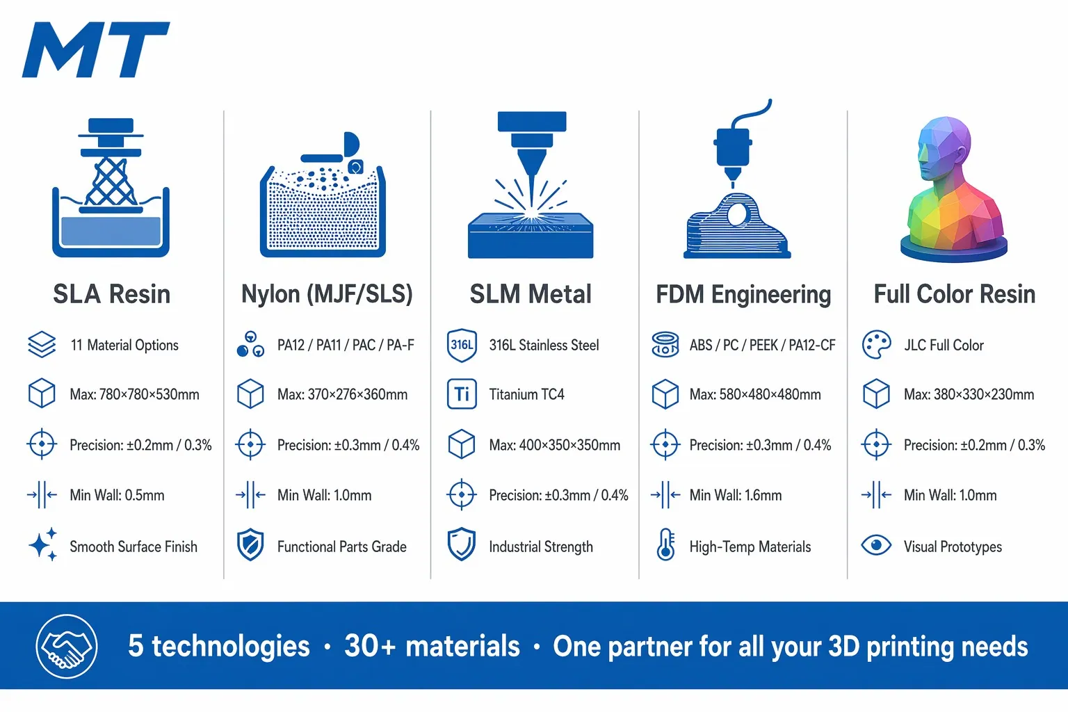 3D printing capability matrix