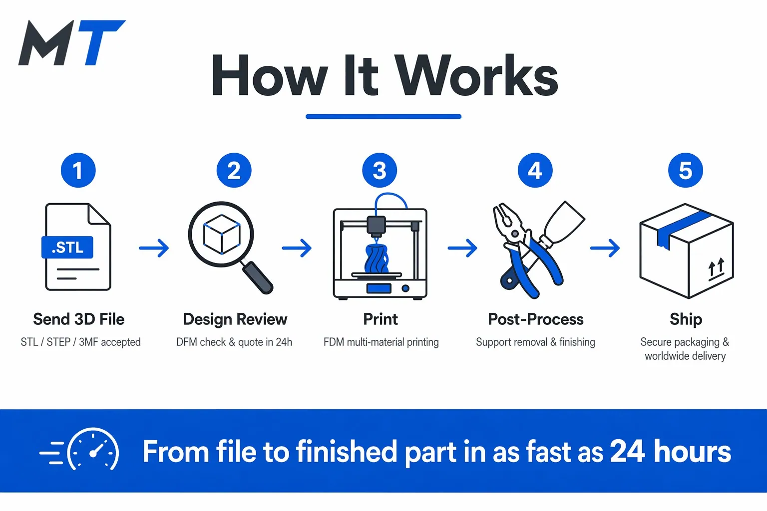 3D printing workflow